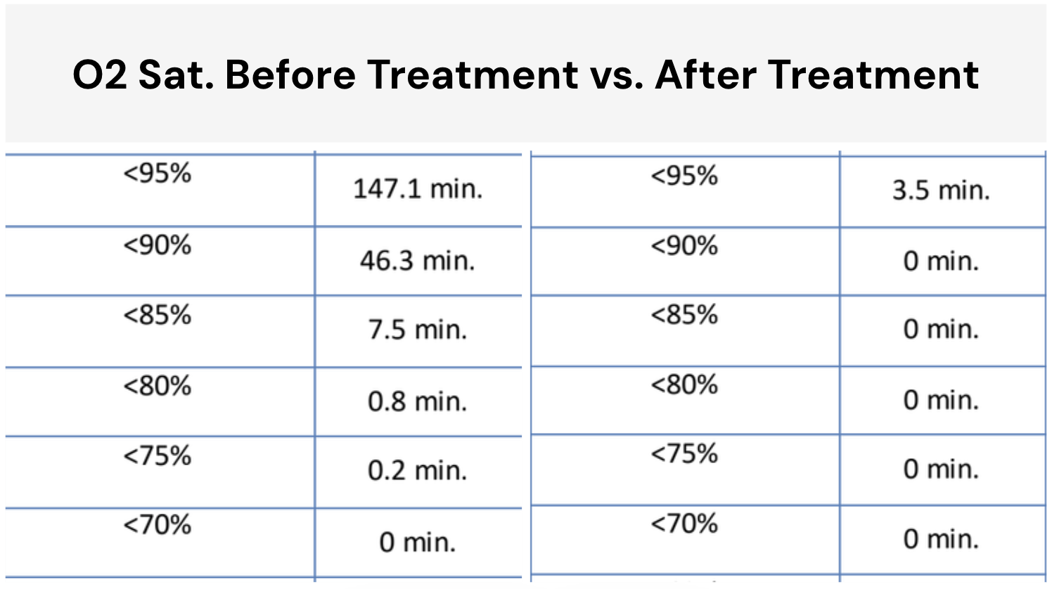 Driver B blood oxygen before and after oral appliance therapy